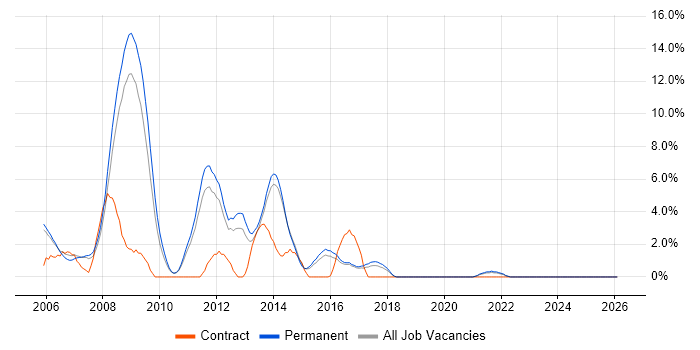 Red Hat job vacancy trend in East Yorkshire