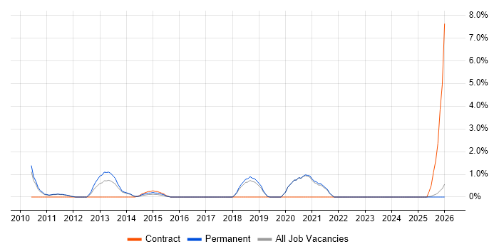 Regulatory Compliance job vacancy trend in East Yorkshire
