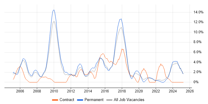 Job vacancy trend for Requirements Gathering in East Yorkshire Job vacancy trend for Requirements Gathering in East Yorkshire