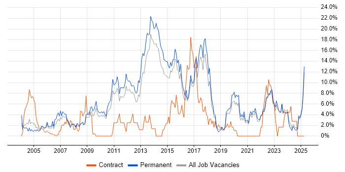 Job vacancy trend for Retail in East Yorkshire Job vacancy trend for Retail in East Yorkshire