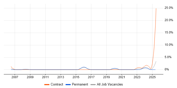 Job vacancy trend for Risk Assessment in East Yorkshire Job vacancy trend for Risk Assessment in East Yorkshire