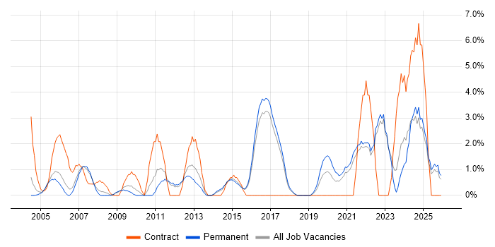 Risk Management job vacancy trend in East Yorkshire