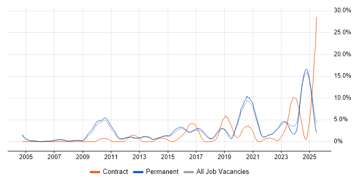 Job vacancy trend for Roadmaps in East Yorkshire Job vacancy trend for Roadmaps in East Yorkshire