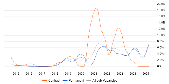 Job vacancy trend for Salesforce in East Yorkshire Job vacancy trend for Salesforce in East Yorkshire