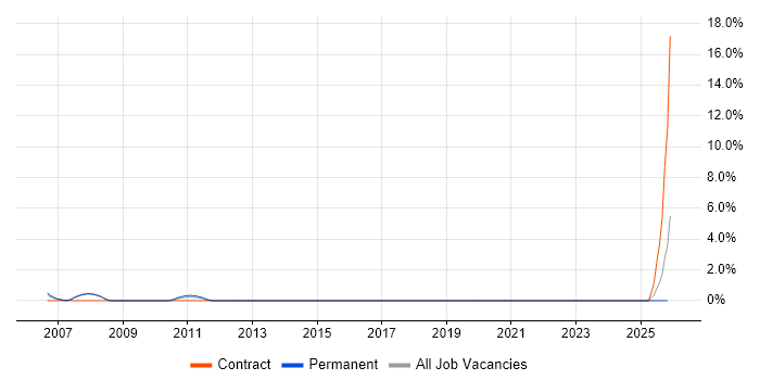 SAP Administrator job vacancy trend in East Yorkshire