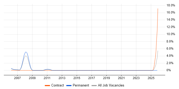 SAP Basis job vacancy trend in East Yorkshire