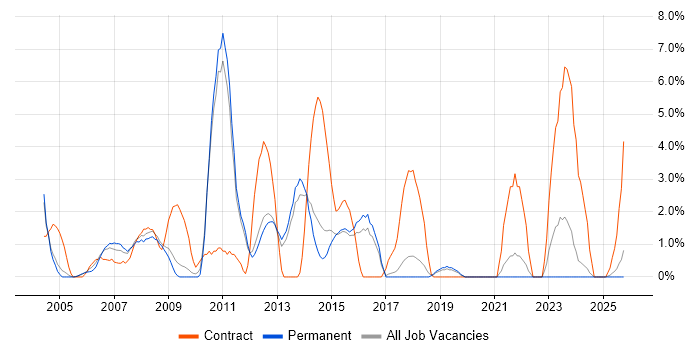 SAP Consultant job vacancy trend in East Yorkshire