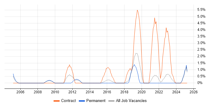 Job vacancy trend for SAP Manager in East Yorkshire Job vacancy trend for SAP Manager in East Yorkshire