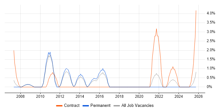 SAP PP Consultant job vacancy trend in East Yorkshire