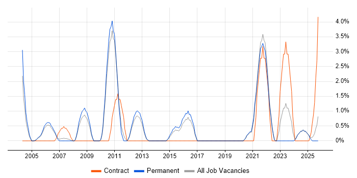 SAP PP job vacancy trend in East Yorkshire