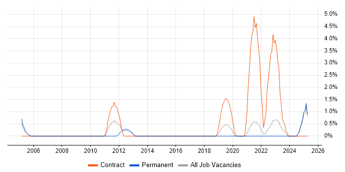 Job vacancy trend for SAP Project Manager in East Yorkshire Job vacancy trend for SAP Project Manager in East Yorkshire