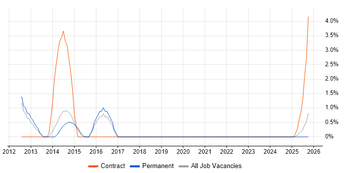 SAP QM Consultant job vacancy trend in East Yorkshire