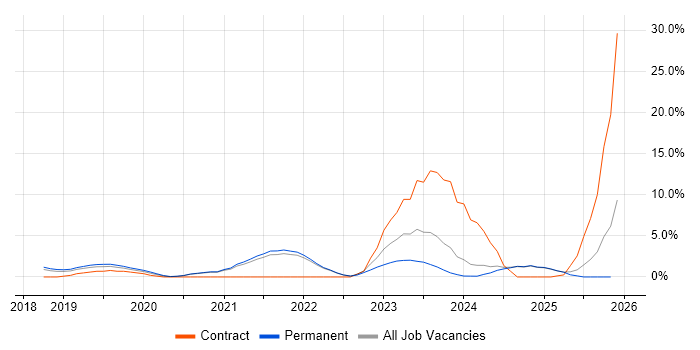 SAP S/4HANA job vacancy trend in East Yorkshire