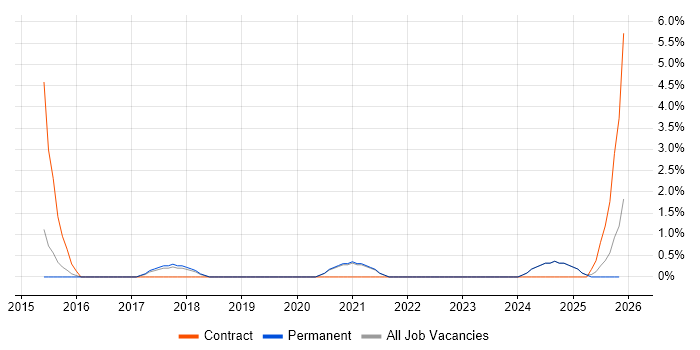 SAP Solutions Architect job vacancy trend in East Yorkshire