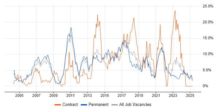 Job vacancy trend for SAP in East Yorkshire