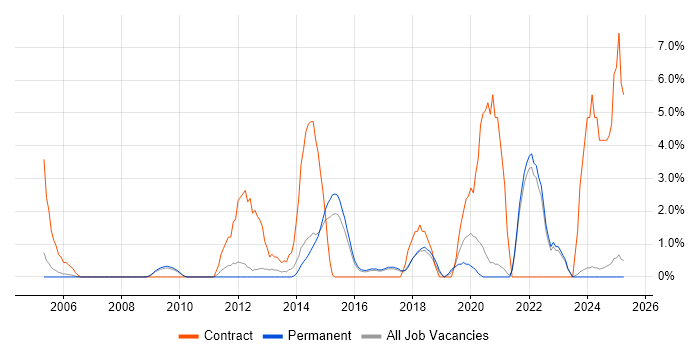 Job vacancy trend for SC Cleared in East Yorkshire