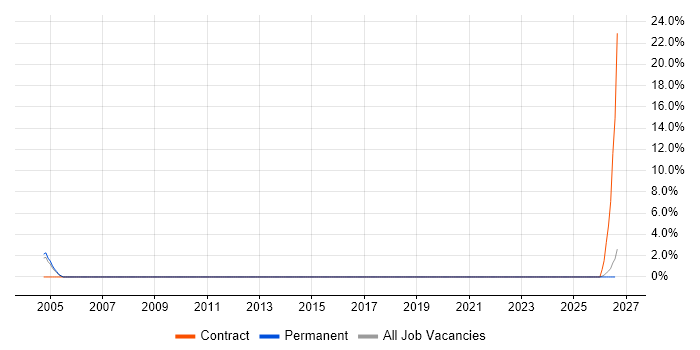 SCADA Engineer job vacancy trend in East Yorkshire