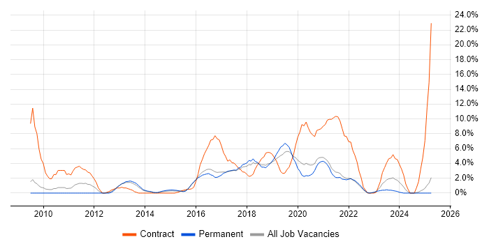 Job vacancy trend for SCCM in East Yorkshire Job vacancy trend for SCCM in East Yorkshire