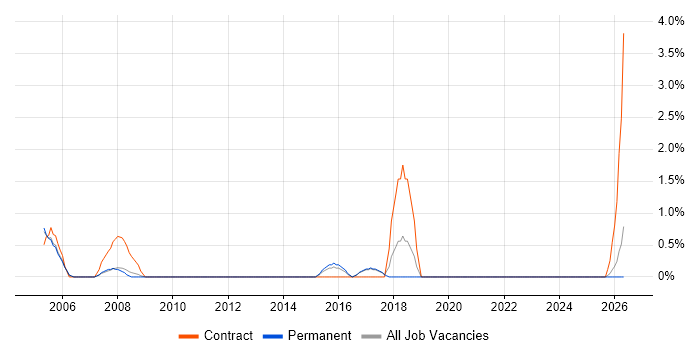 Scorecard job vacancy trend in East Yorkshire