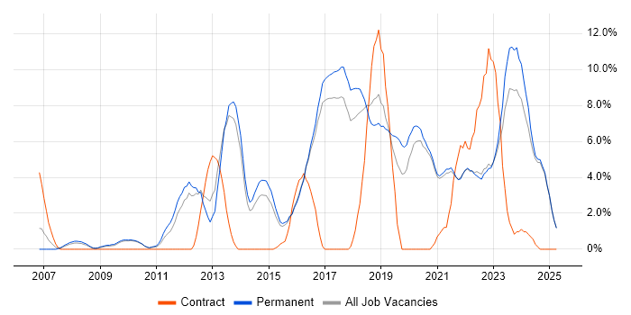 Job vacancy trend for Scrum in East Yorkshire Job vacancy trend for Scrum in East Yorkshire