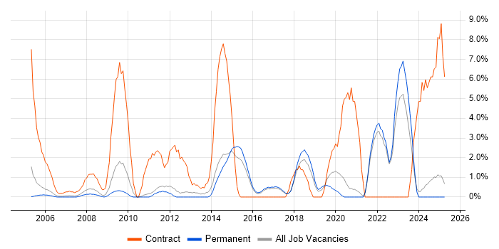 Job vacancy trend for Security Cleared in East Yorkshire Job vacancy trend for Security Cleared in East Yorkshire