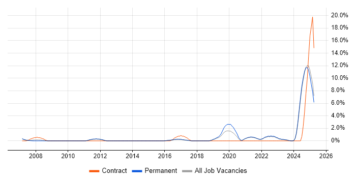 Job vacancy trend for Security Engineer in East Yorkshire