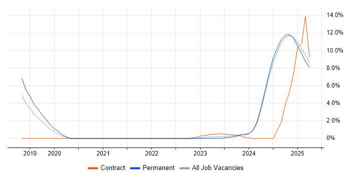 Job vacancy trend for Security Operations in East Yorkshire Job vacancy trend for Security Operations in East Yorkshire
