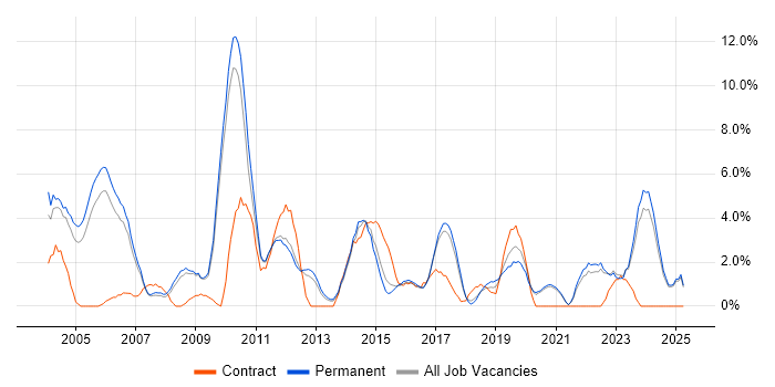 Job vacancy trend for Self-Motivation in East Yorkshire Job vacancy trend for Self-Motivation in East Yorkshire