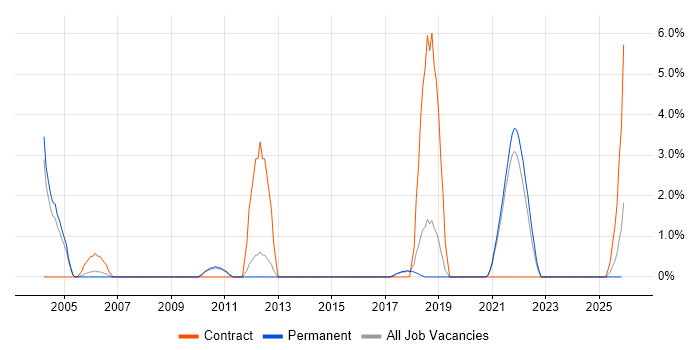 Senior Architect job vacancy trend in East Yorkshire