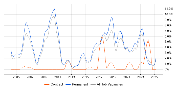 Job vacancy trend for Senior Developer in East Yorkshire Job vacancy trend for Senior Developer in East Yorkshire