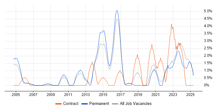Job vacancy trend for Senior Manager in East Yorkshire Job vacancy trend for Senior Manager in East Yorkshire