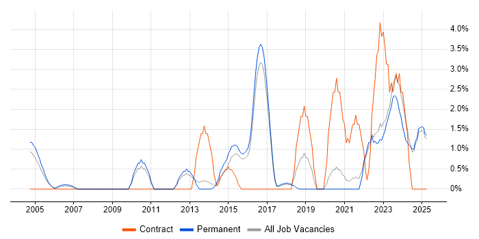 Job vacancy trend for Senior Project Manager in East Yorkshire Job vacancy trend for Senior Project Manager in East Yorkshire