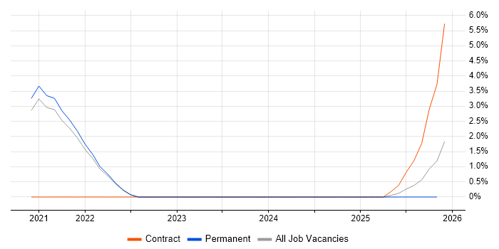 Senior Solutions Architect job vacancy trend in East Yorkshire