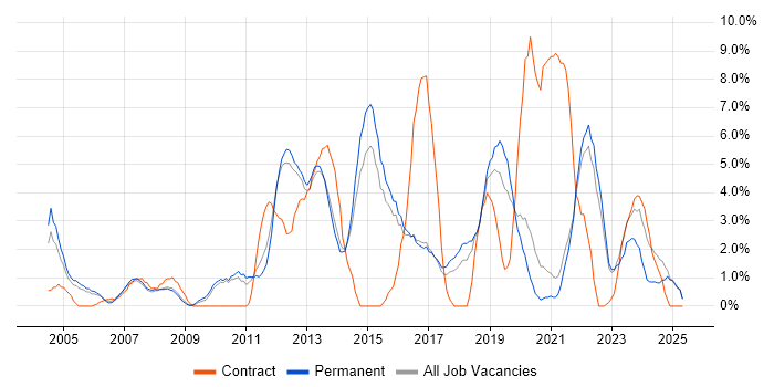 Job vacancy trend for Service Delivery in East Yorkshire Job vacancy trend for Service Delivery in East Yorkshire