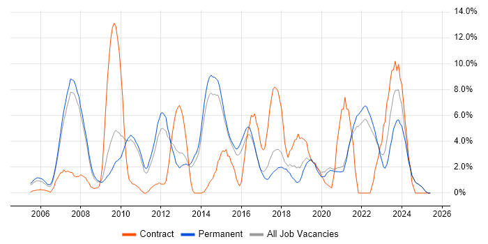 Job vacancy trend for SharePoint in East Yorkshire Job vacancy trend for SharePoint in East Yorkshire