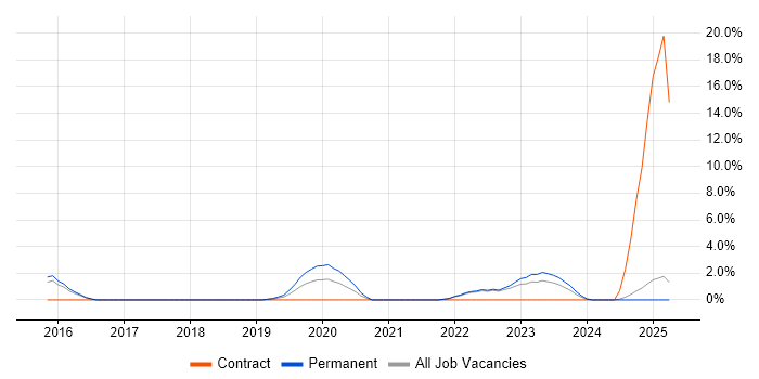 Job vacancy trend for SIEM in East Yorkshire Job vacancy trend for SIEM in East Yorkshire