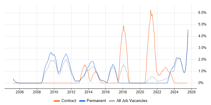 Job vacancy trend for Six Sigma in East Yorkshire