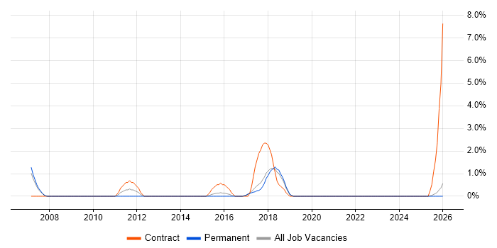 SMS job vacancy trend in East Yorkshire