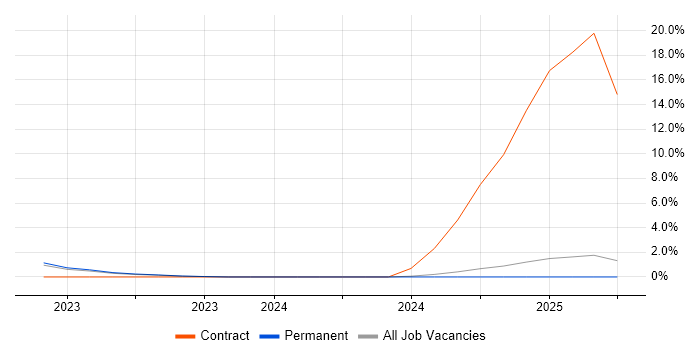 Job vacancy trend for SOAR in East Yorkshire Job vacancy trend for SOAR in East Yorkshire