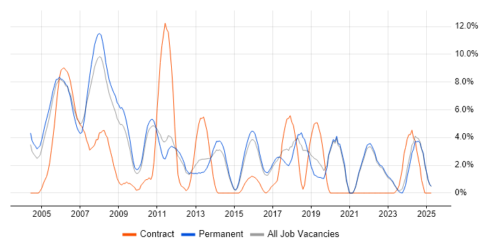 Job vacancy trend for Software Engineer in East Yorkshire Job vacancy trend for Software Engineer in East Yorkshire