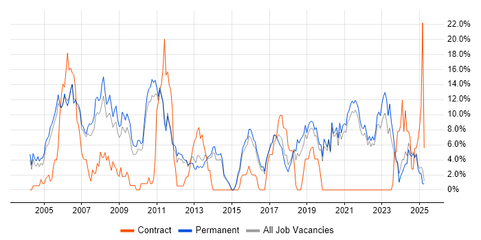 Job vacancy trend for Software Engineering in East Yorkshire