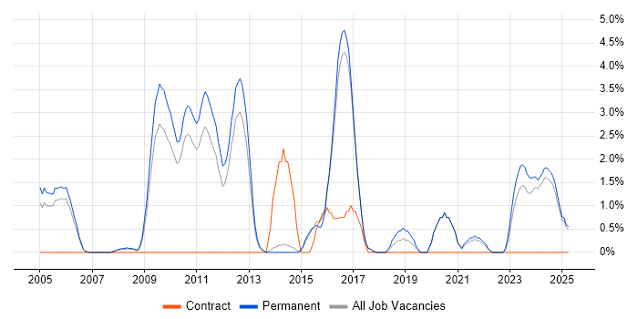 Job vacancy trend for Software Manager in East Yorkshire Job vacancy trend for Software Manager in East Yorkshire