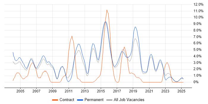 Job vacancy trend for Software Testing in East Yorkshire Job vacancy trend for Software Testing in East Yorkshire