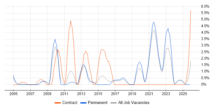 Solutions Architect job vacancy trend in East Yorkshire