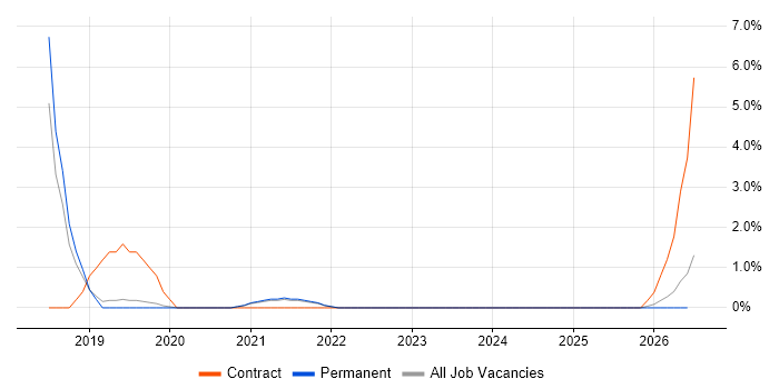 Spring Boot job vacancy trend in East Yorkshire