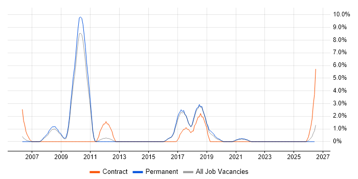 Spring job vacancy trend in East Yorkshire