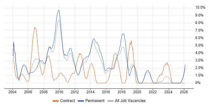SQL Developer job vacancy trend in East Yorkshire