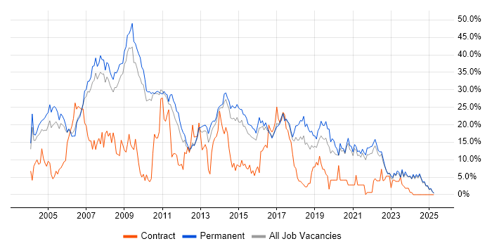 Job vacancy trend for SQL Server in East Yorkshire Job vacancy trend for SQL Server in East Yorkshire