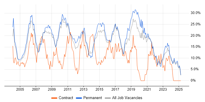 Job vacancy trend for SQL in East Yorkshire