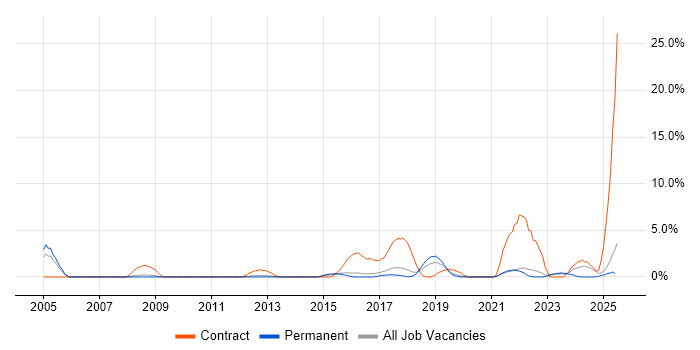 Job vacancy trend for Stakeholder Engagement in East Yorkshire